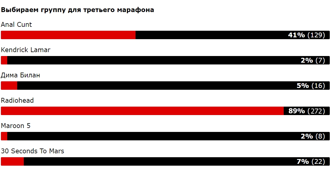 Third voting results copy copy